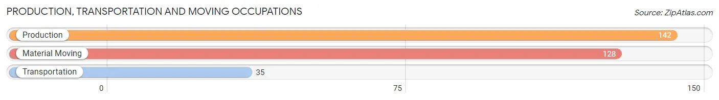 Production, Transportation and Moving Occupations in Zip Code 79252