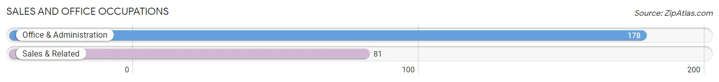 Sales and Office Occupations in Zip Code 79252