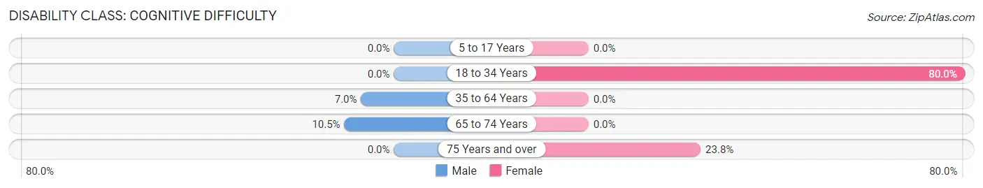 Disability in Zip Code 79256: <span>Cognitive Difficulty</span>