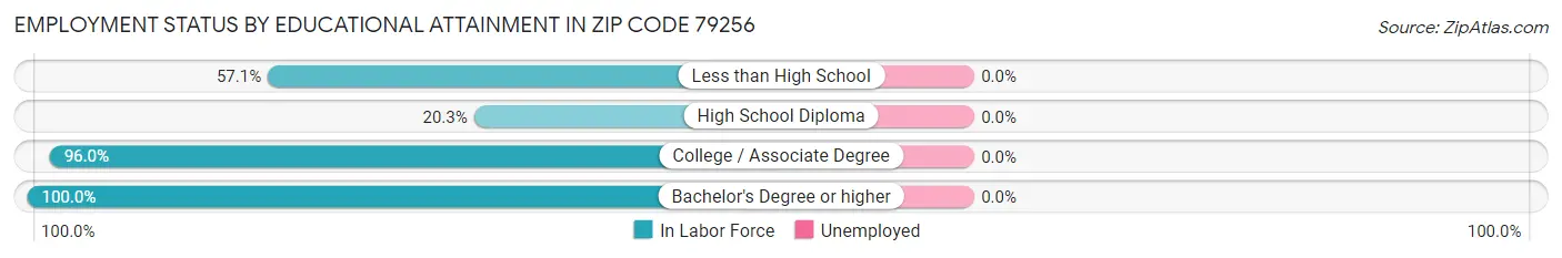 Employment Status by Educational Attainment in Zip Code 79256