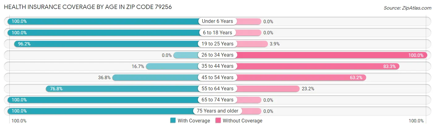 Health Insurance Coverage by Age in Zip Code 79256