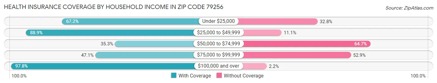 Health Insurance Coverage by Household Income in Zip Code 79256