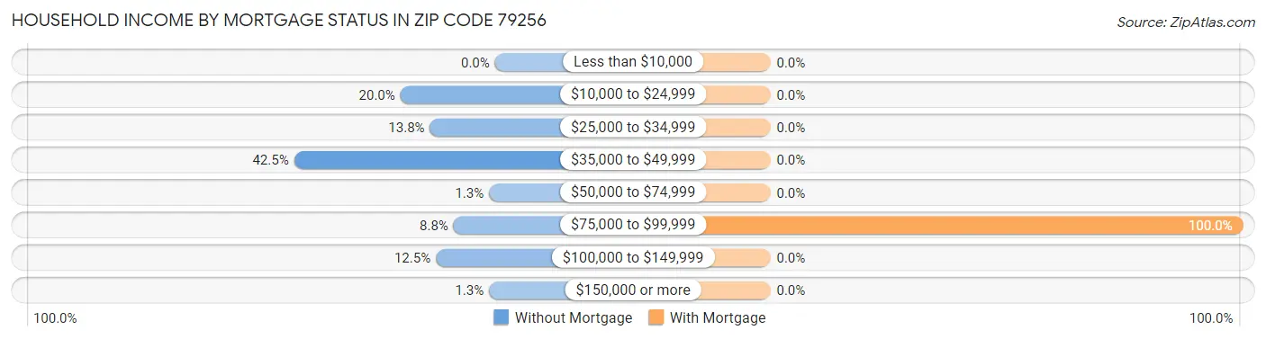 Household Income by Mortgage Status in Zip Code 79256
