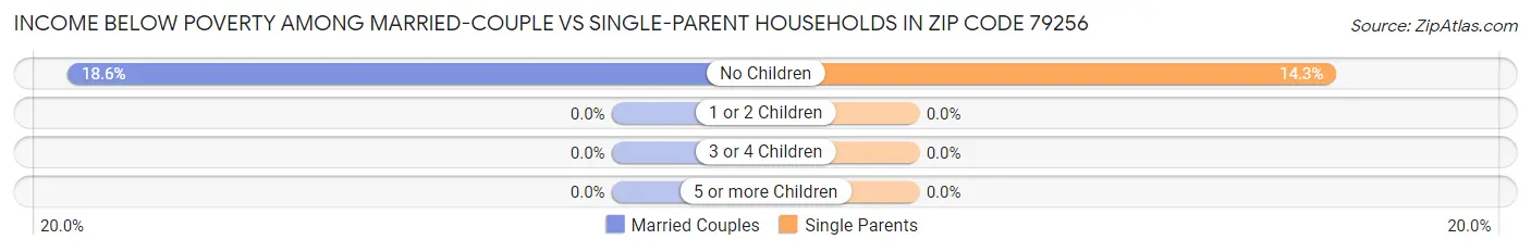 Income Below Poverty Among Married-Couple vs Single-Parent Households in Zip Code 79256