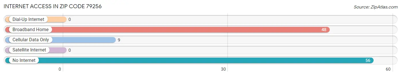 Internet Access in Zip Code 79256