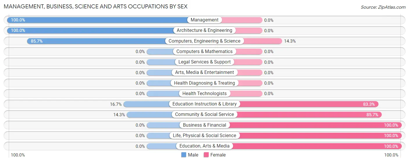 Management, Business, Science and Arts Occupations by Sex in Zip Code 79256