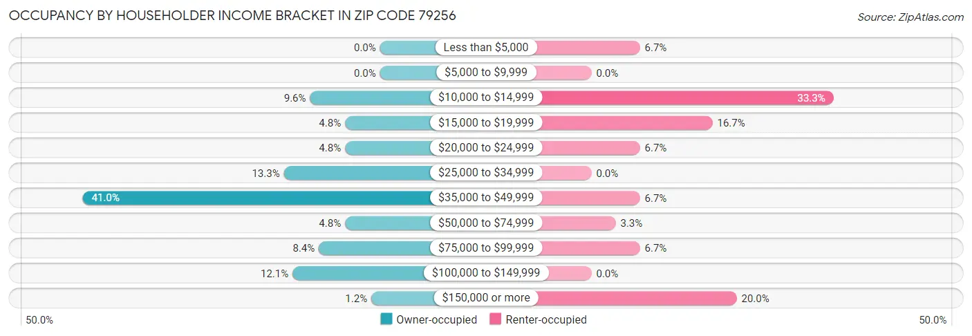 Occupancy by Householder Income Bracket in Zip Code 79256