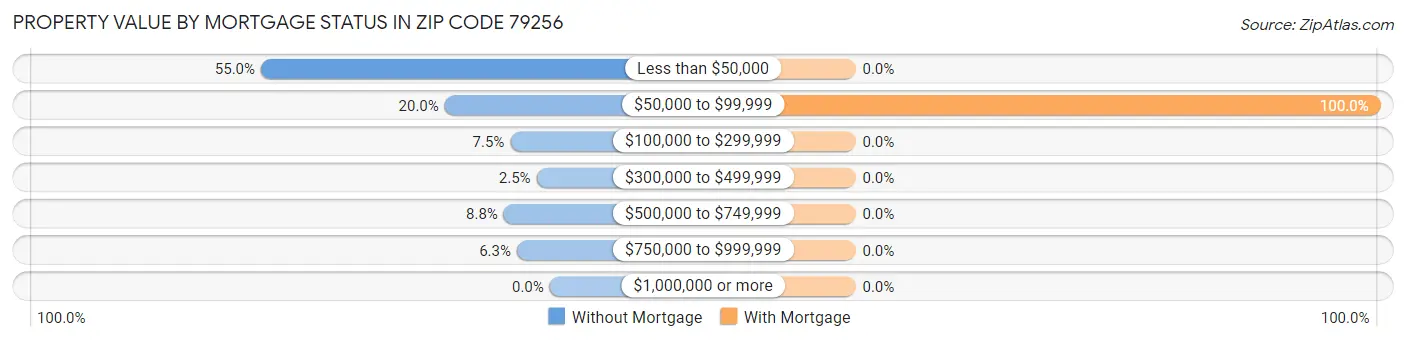 Property Value by Mortgage Status in Zip Code 79256