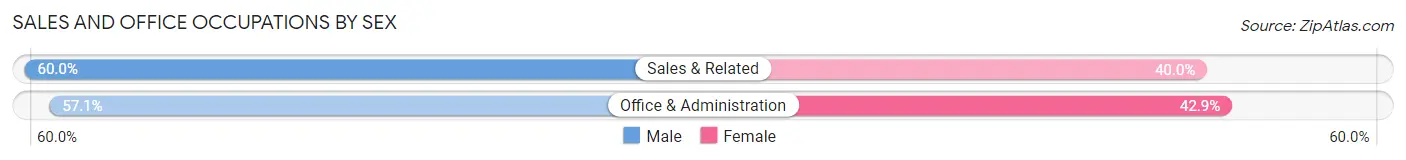 Sales and Office Occupations by Sex in Zip Code 79256