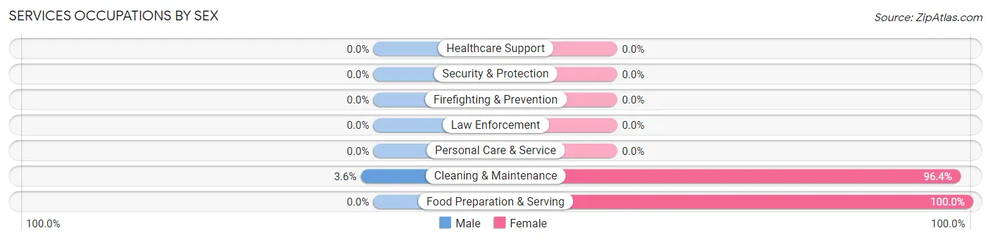 Services Occupations by Sex in Zip Code 79256