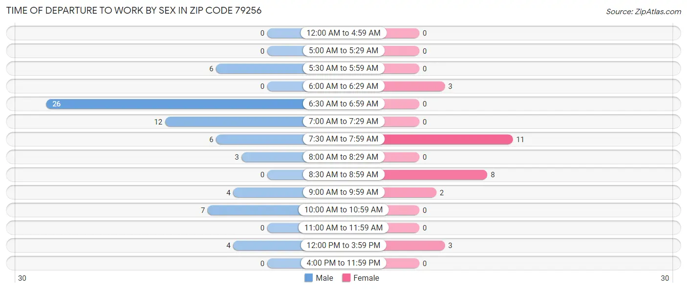 Time of Departure to Work by Sex in Zip Code 79256
