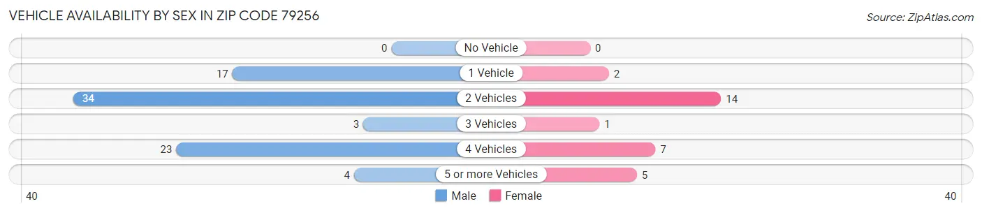 Vehicle Availability by Sex in Zip Code 79256