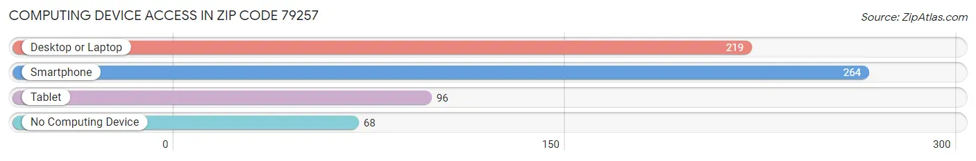 Computing Device Access in Zip Code 79257