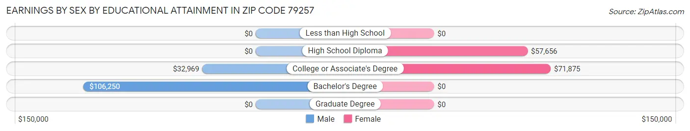 Earnings by Sex by Educational Attainment in Zip Code 79257