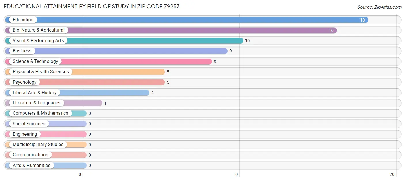 Educational Attainment by Field of Study in Zip Code 79257