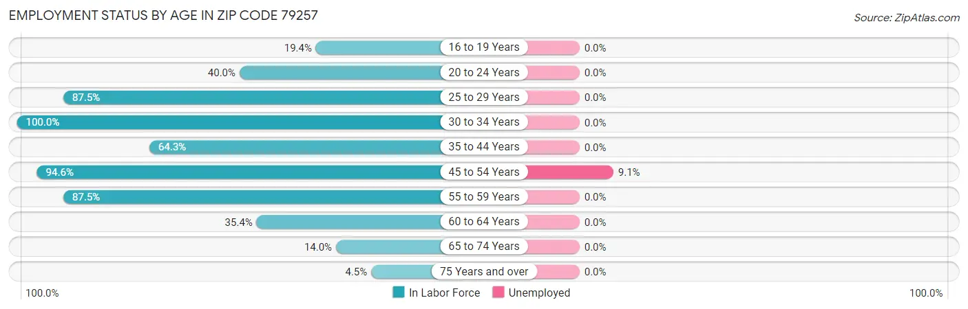 Employment Status by Age in Zip Code 79257