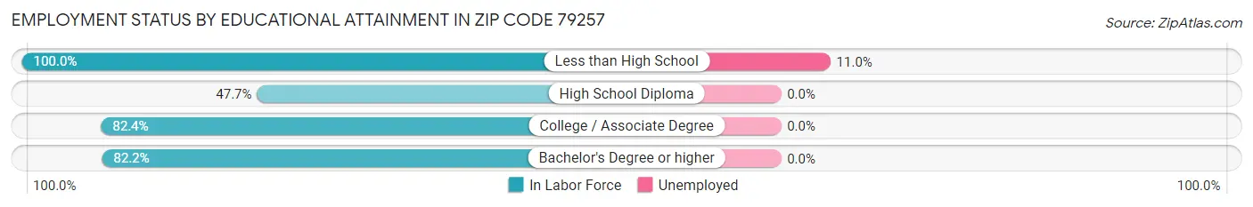Employment Status by Educational Attainment in Zip Code 79257