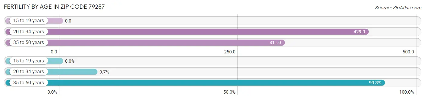 Female Fertility by Age in Zip Code 79257