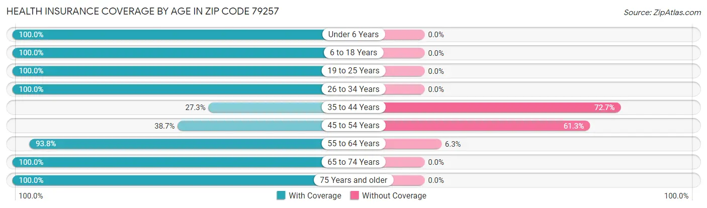 Health Insurance Coverage by Age in Zip Code 79257