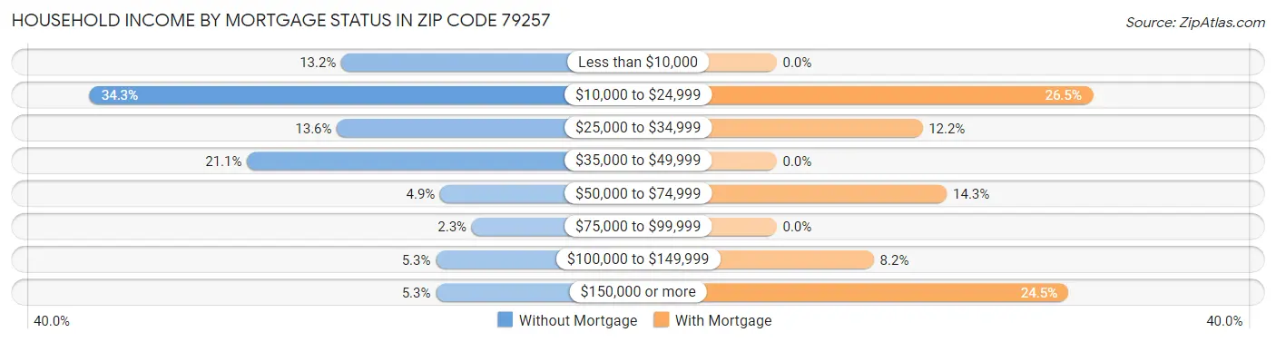 Household Income by Mortgage Status in Zip Code 79257