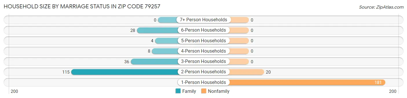 Household Size by Marriage Status in Zip Code 79257