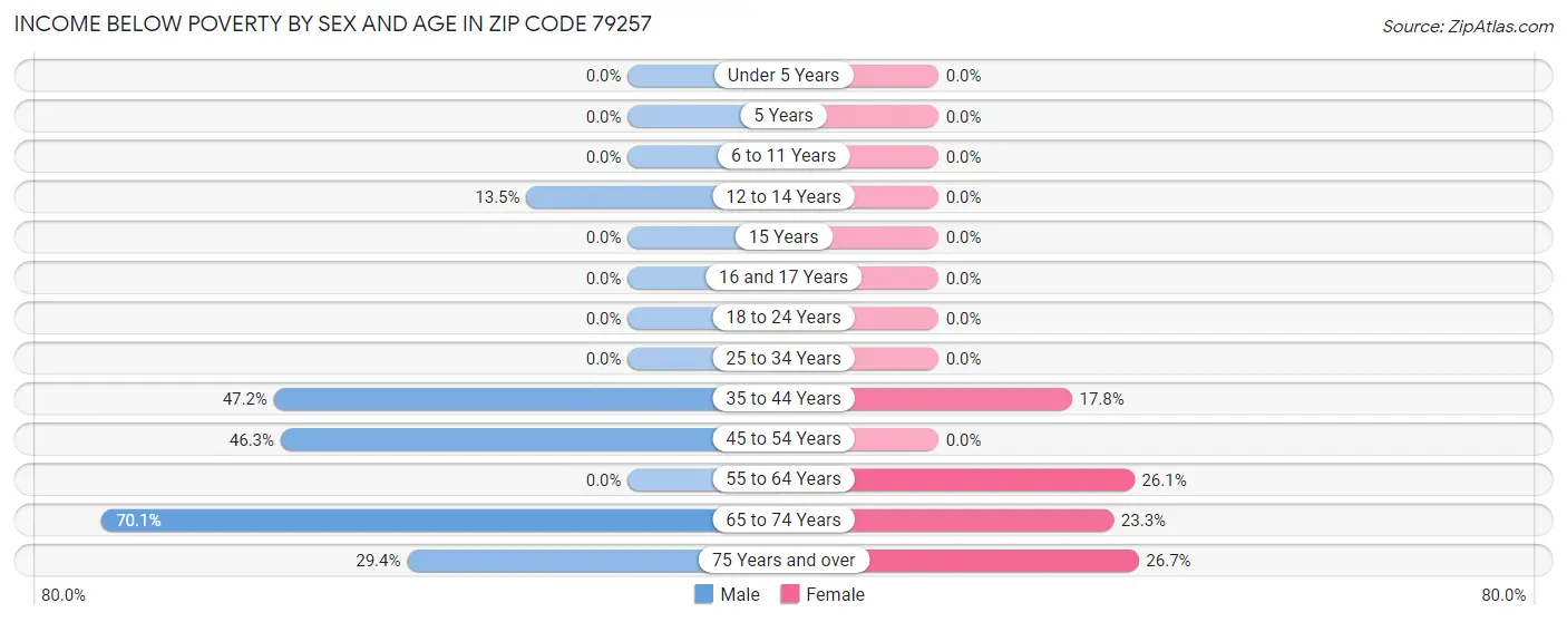 Income Below Poverty by Sex and Age in Zip Code 79257