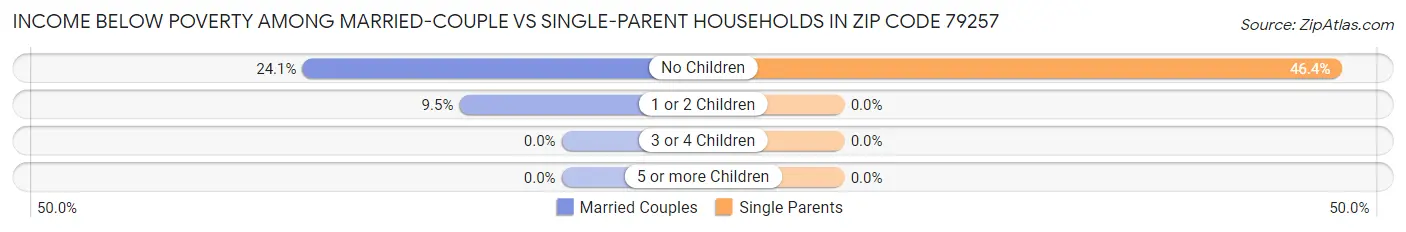 Income Below Poverty Among Married-Couple vs Single-Parent Households in Zip Code 79257