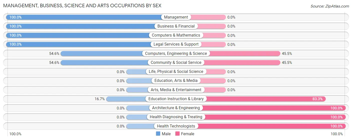 Management, Business, Science and Arts Occupations by Sex in Zip Code 79257