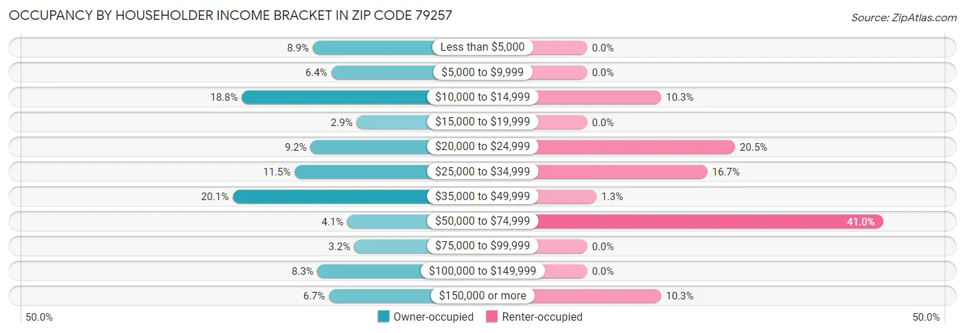 Occupancy by Householder Income Bracket in Zip Code 79257