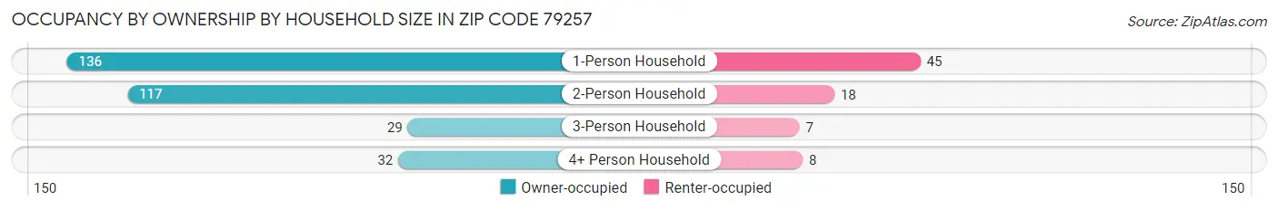 Occupancy by Ownership by Household Size in Zip Code 79257