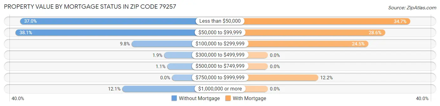 Property Value by Mortgage Status in Zip Code 79257