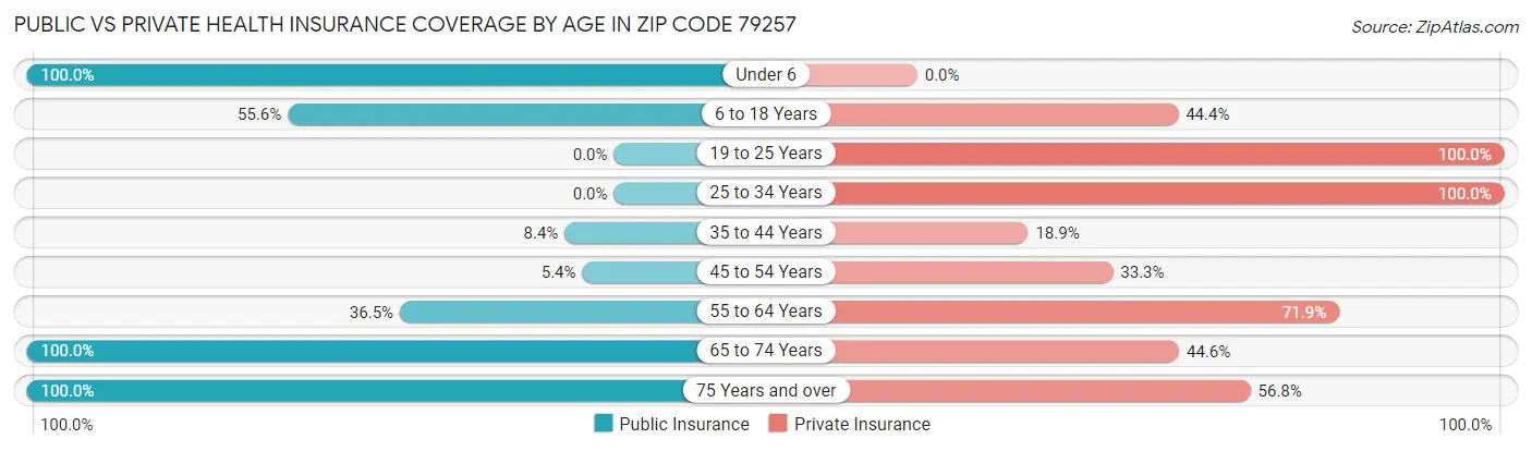 Public vs Private Health Insurance Coverage by Age in Zip Code 79257