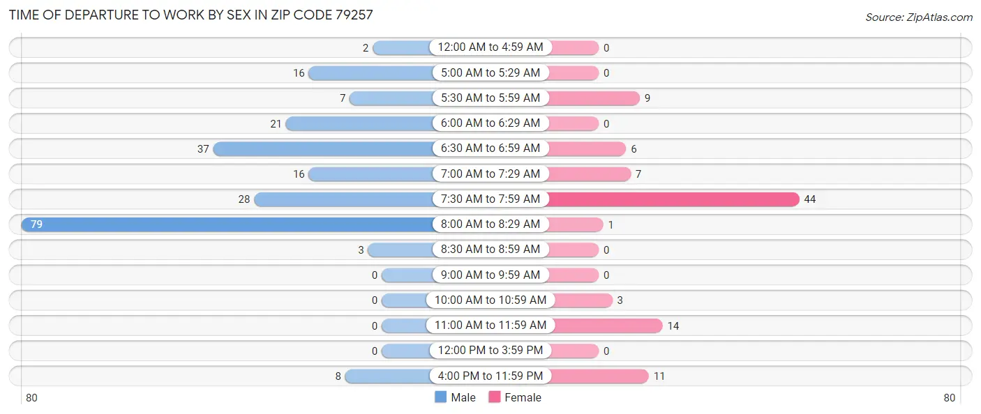 Time of Departure to Work by Sex in Zip Code 79257