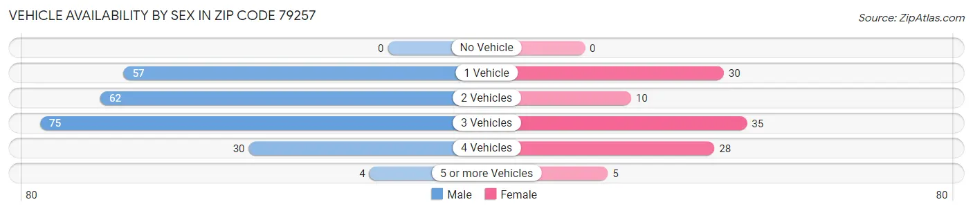 Vehicle Availability by Sex in Zip Code 79257