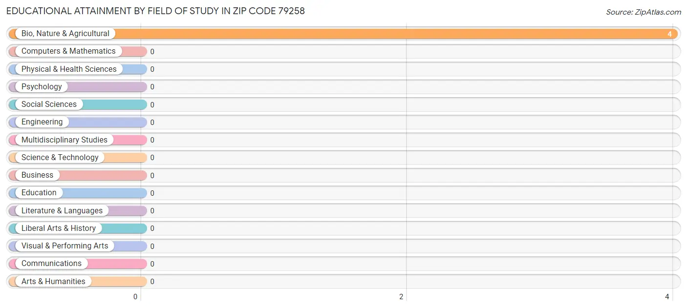 Educational Attainment by Field of Study in Zip Code 79258
