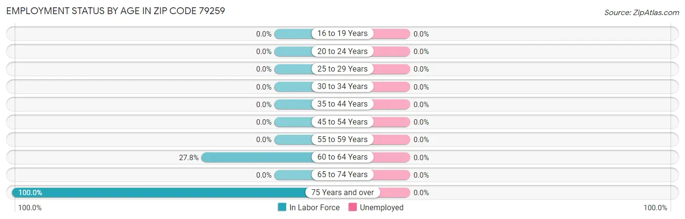 Employment Status by Age in Zip Code 79259