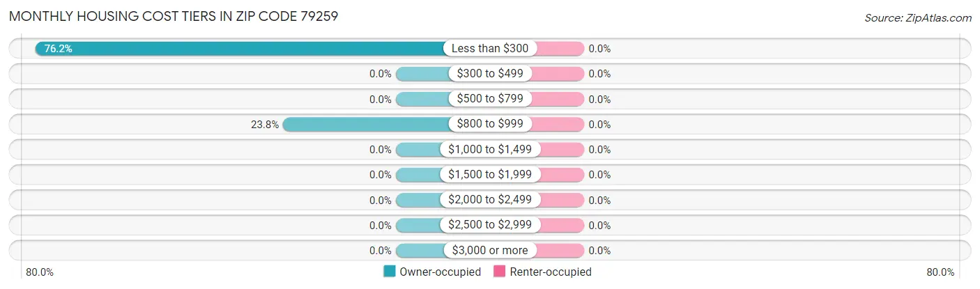 Monthly Housing Cost Tiers in Zip Code 79259