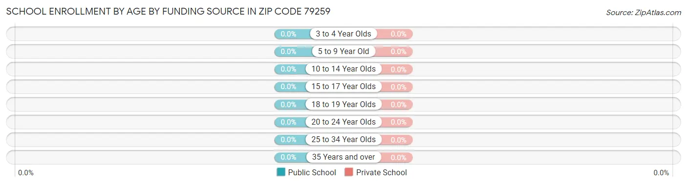 School Enrollment by Age by Funding Source in Zip Code 79259