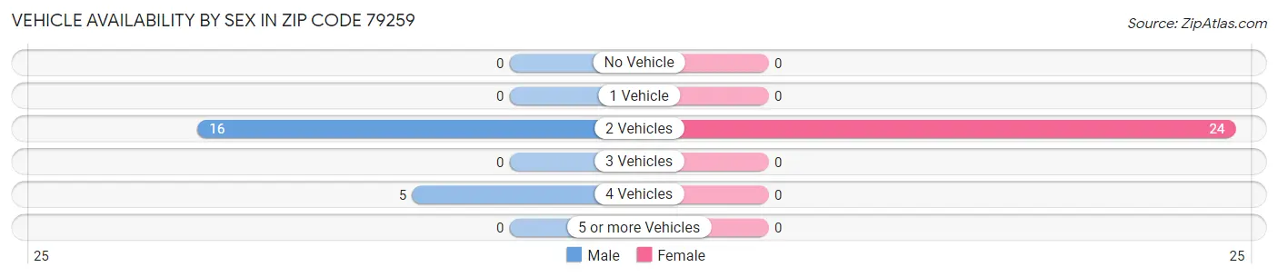 Vehicle Availability by Sex in Zip Code 79259
