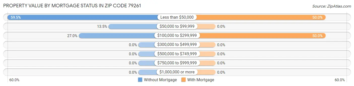 Property Value by Mortgage Status in Zip Code 79261
