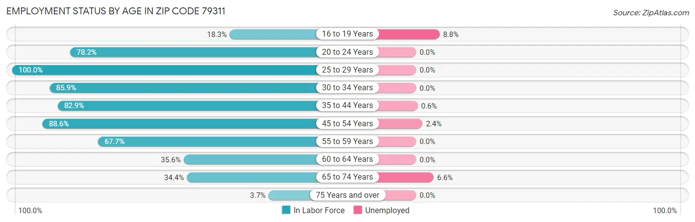 Employment Status by Age in Zip Code 79311