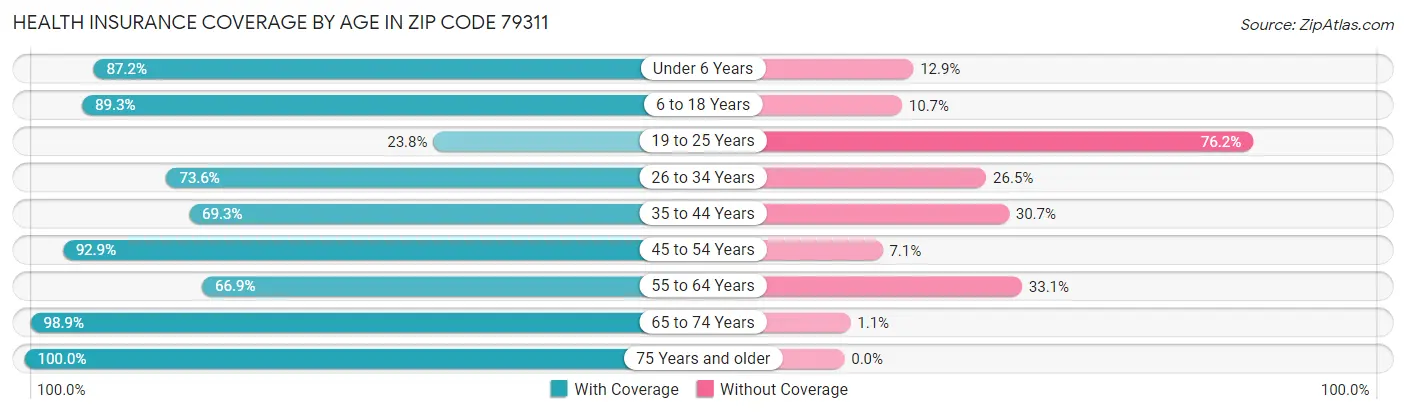 Health Insurance Coverage by Age in Zip Code 79311