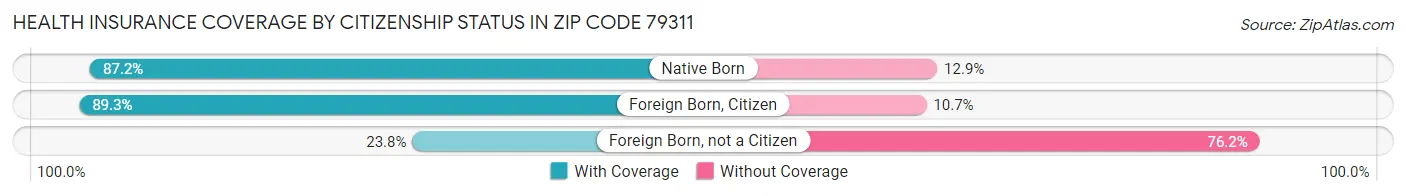 Health Insurance Coverage by Citizenship Status in Zip Code 79311