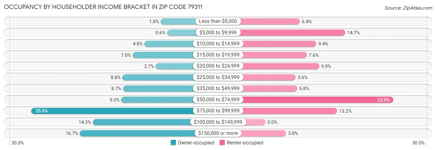 Occupancy by Householder Income Bracket in Zip Code 79311