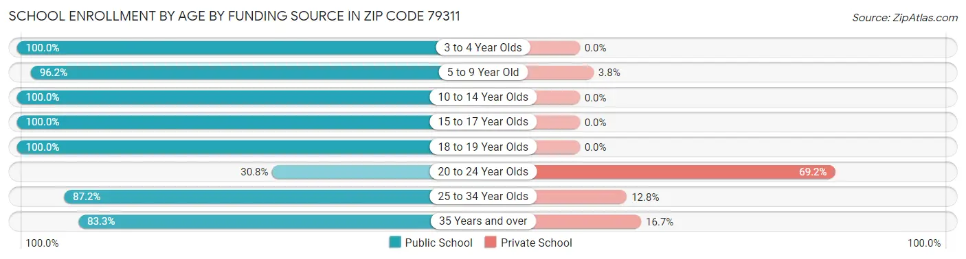 School Enrollment by Age by Funding Source in Zip Code 79311