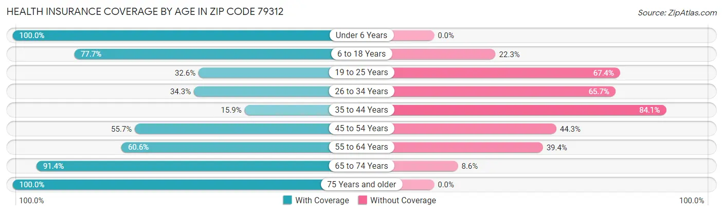 Health Insurance Coverage by Age in Zip Code 79312