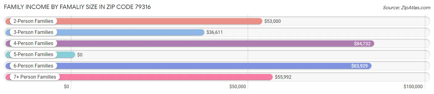 Family Income by Famaliy Size in Zip Code 79316