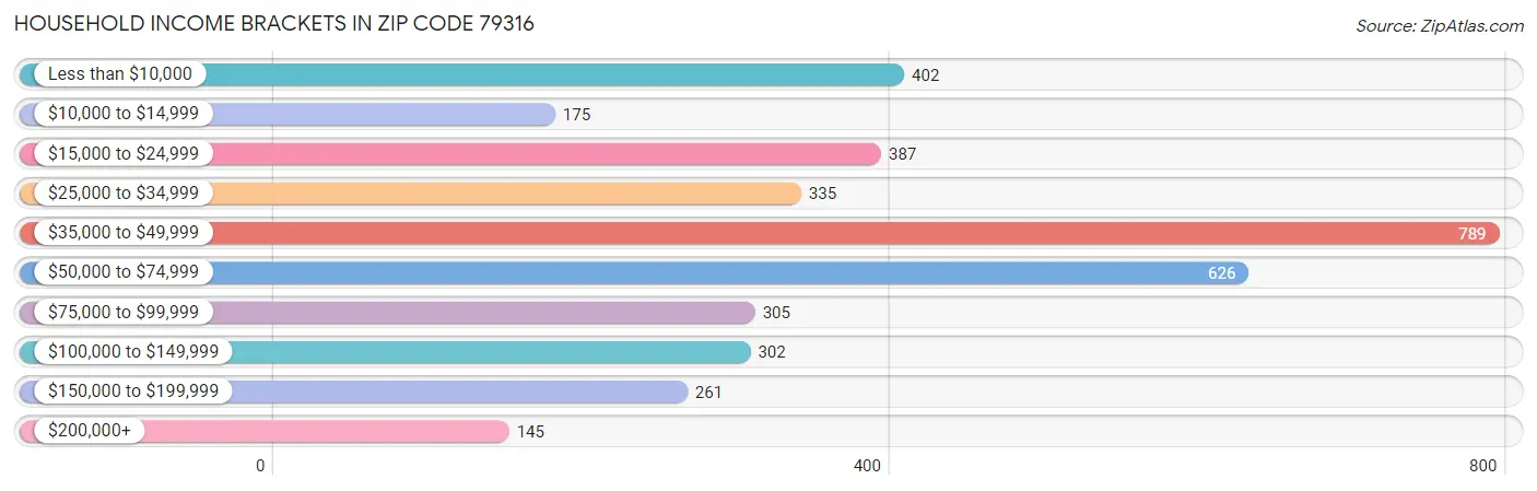 Household Income Brackets in Zip Code 79316