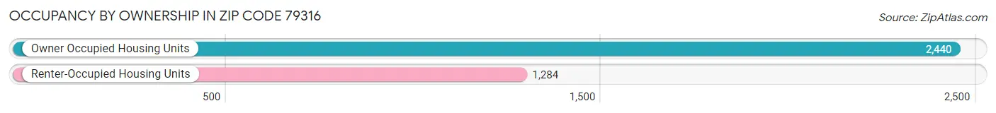 Occupancy by Ownership in Zip Code 79316