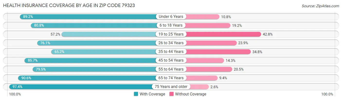 Health Insurance Coverage by Age in Zip Code 79323